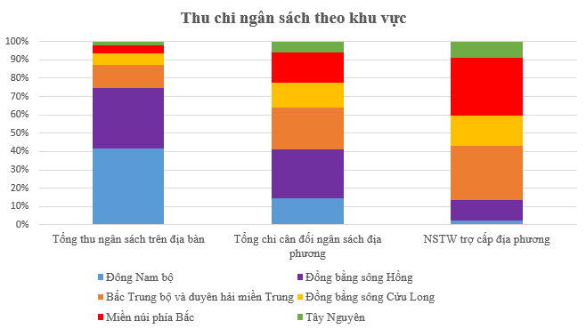 “Điểm mặt” các tỉnh thành góp và  “xin” ngân sách nhiều nhất nước - ảnh 1