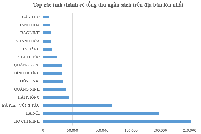 “Điểm mặt” các tỉnh thành góp và  “xin” ngân sách nhiều nhất nước - ảnh 3